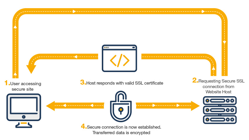 SSL Certificate