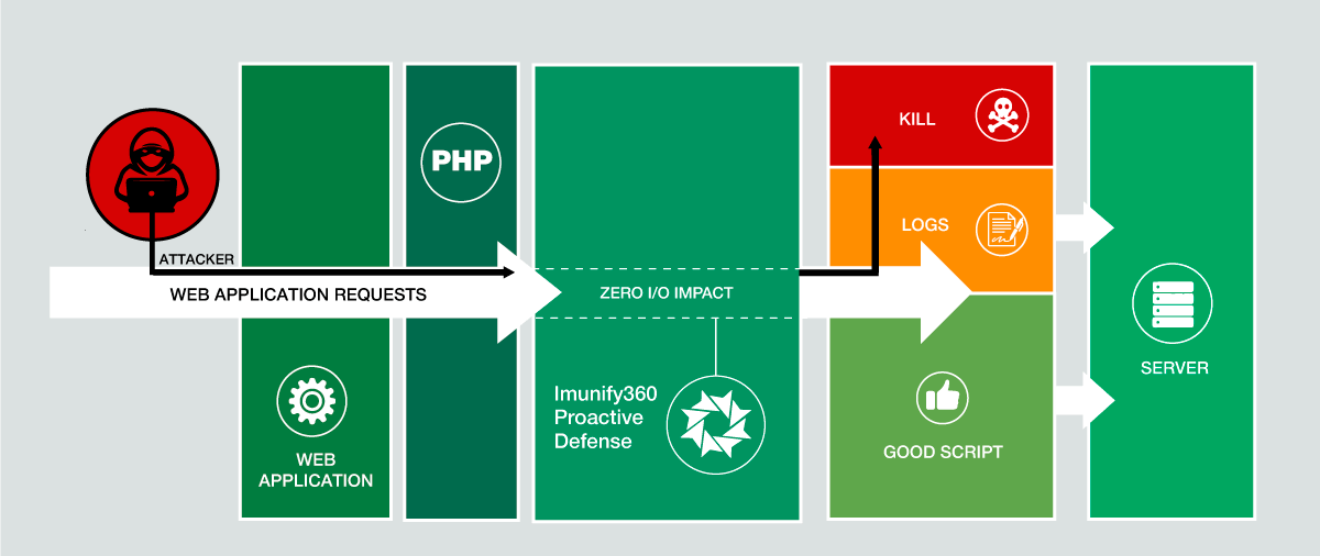 Proactive Defense Powered by AI